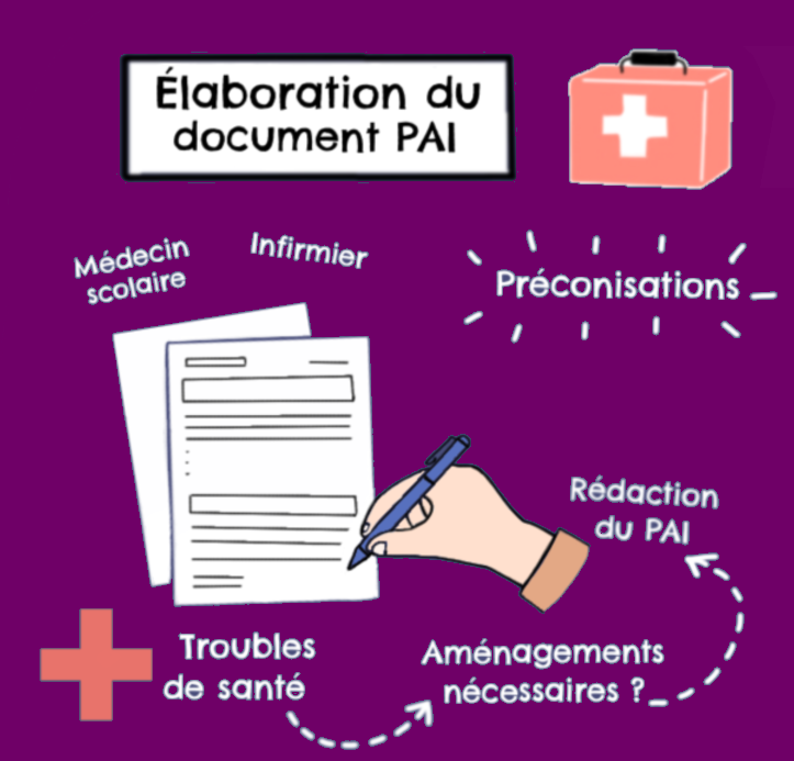 Fiche PAI